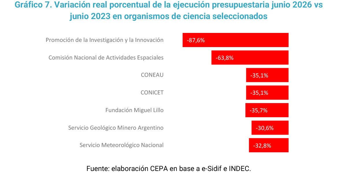 Fuga de cerebros, despidos y falta de presupuesto: denuncian que la ciencia nacional está "en liquidación final"
